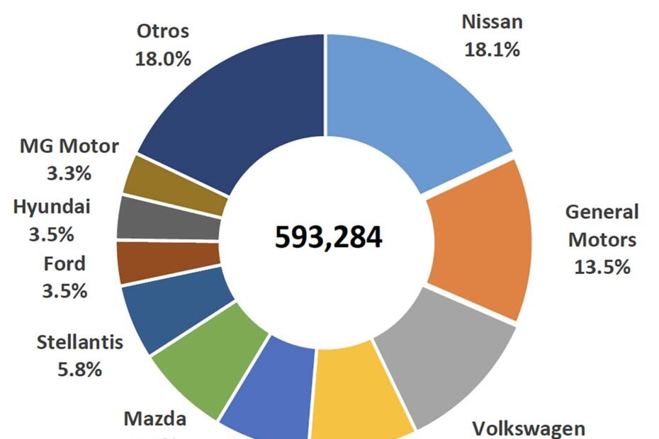 Las 10 marcas de autos mas vendidas en México en mayo 2025.