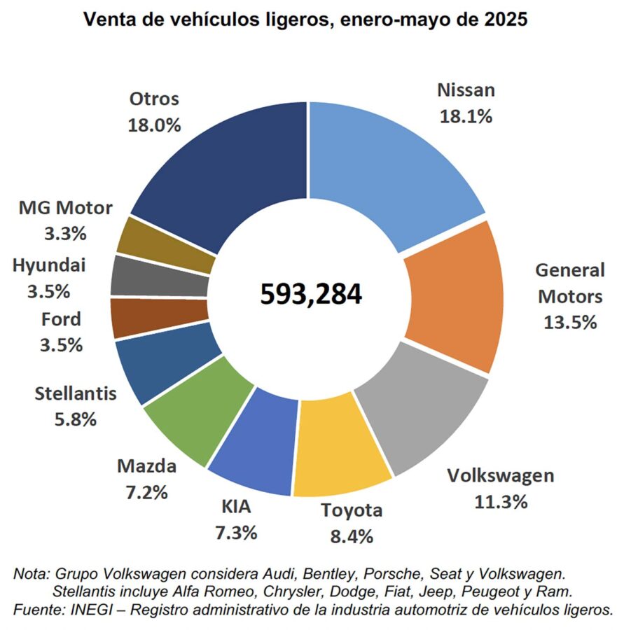 Las 10 marcas de autos mas vendidas en México en mayo 2025.