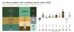 Los 10 autos más vendidos en México en junio de 2025 y las marcas más vendidas.