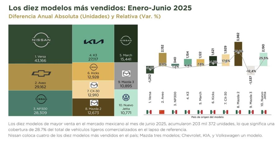 Los 10 autos más vendidos en México en junio de 2025 y las marcas más vendidas.