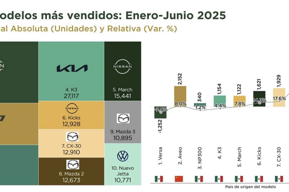 Los 10 autos más vendidos en México en junio de 2025 y las marcas más vendidas.