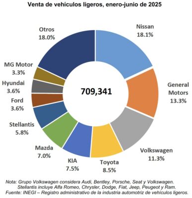 Las 10 marcas de autos mas vendidas en México en junio 2025.