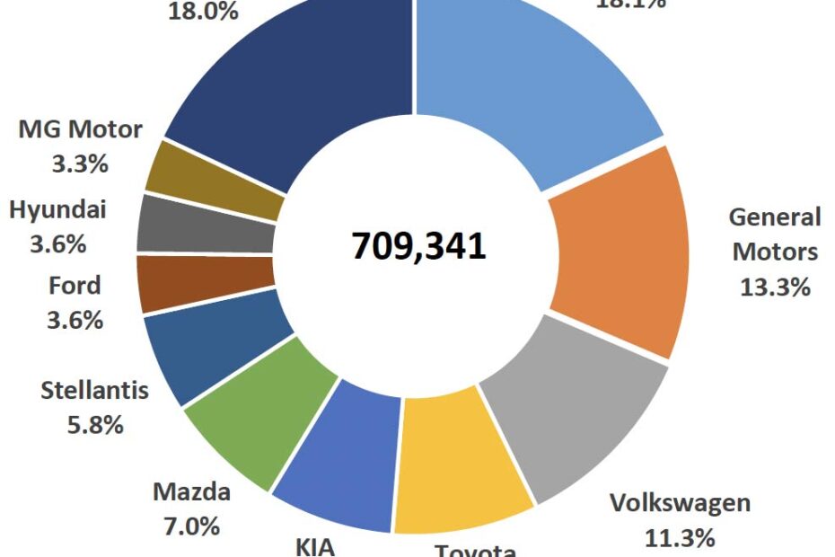 Las 10 marcas de autos mas vendidas en México en junio 2025.