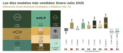Los 10 autos más vendidos en México en julio de 2025 y las marcas más vendidas