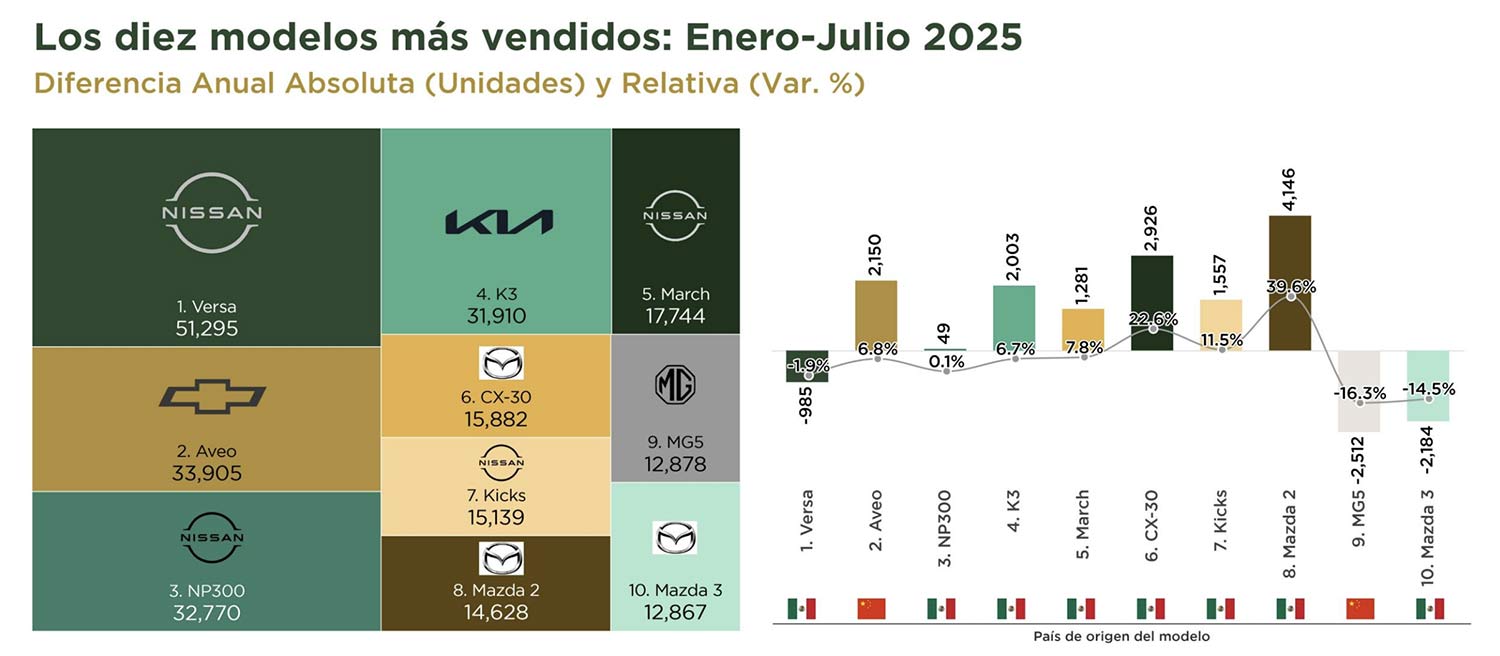 Los 10 autos más vendidos en México en julio de 2025 y marcas