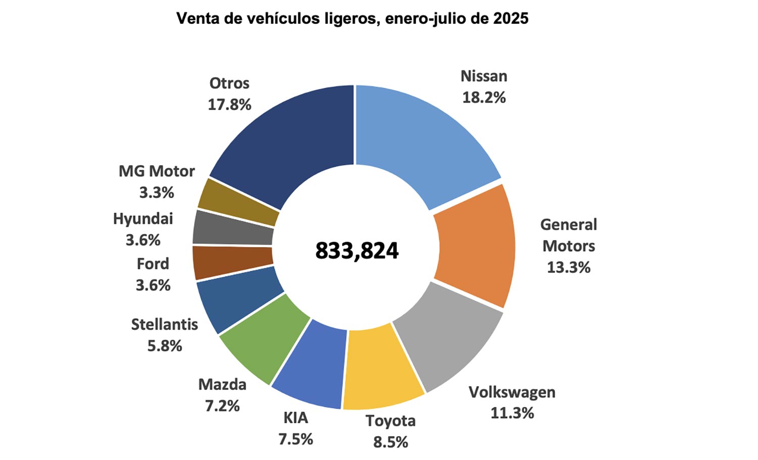 Las 10 marcas de autos mas vendidas en México en julio 2025