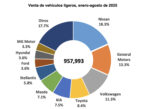 Las 10 marcas de autos mas vendidas en México en agosto 2025