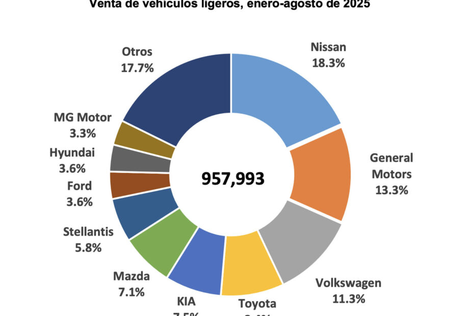 Las 10 marcas de autos mas vendidas en México en agosto 2025