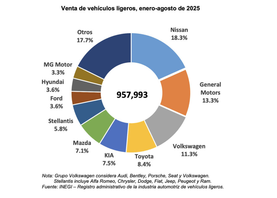 Las 10 marcas de autos mas vendidas en México en agosto 2025