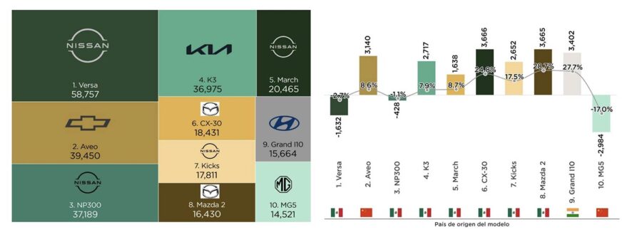 Los 10 autos más vendidos en México en agosto de 2025 y las marcas más vendidas.
