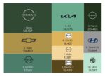 Los 10 autos más vendidos en México en agosto de 2025 y las marcas más vendidas. 
