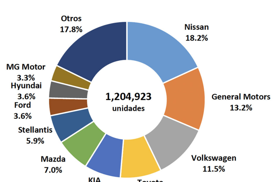 Las 10 marcas de autos mas vendidas en México en octubre 2025