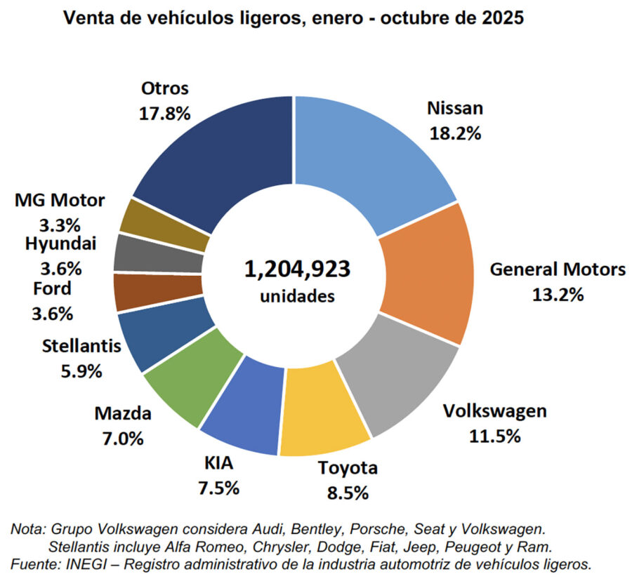 Las 10 marcas de autos mas vendidas en México en octubre 2025