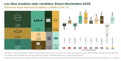 Los 10 autos más vendidos en México en noviembre de 2025 y las marcas más vendidas