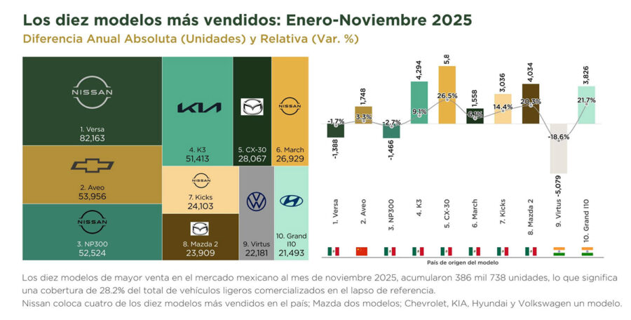 Los 10 autos más vendidos en México en noviembre de 2025 y las marcas más vendidas