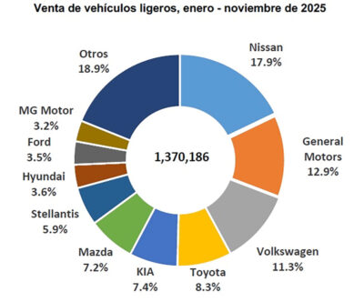Las 10 marcas de autos mas vendidas en México en noviembre 2025