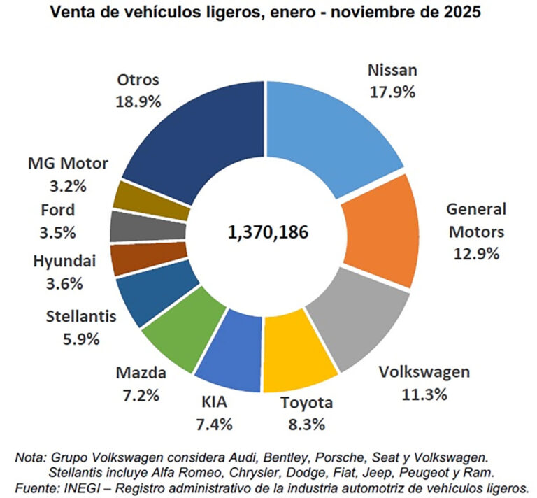 Las 10 marcas de autos mas vendidas en México: noviembre 2025