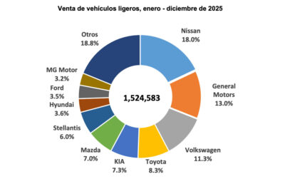 Las 10 marcas de autos más vendidas en México en diciembre de 2025