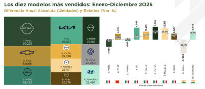 Los 10 autos más vendidos en México en diciembre de 2025 y las marcas líderes del mercado