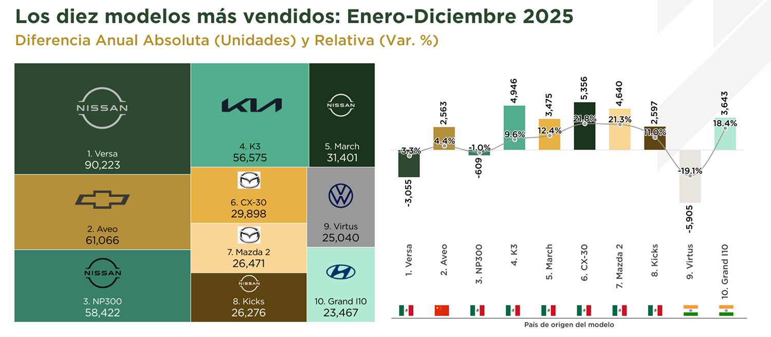 Las 10 marcas de autos mas vendidas en México: noviembre 2025