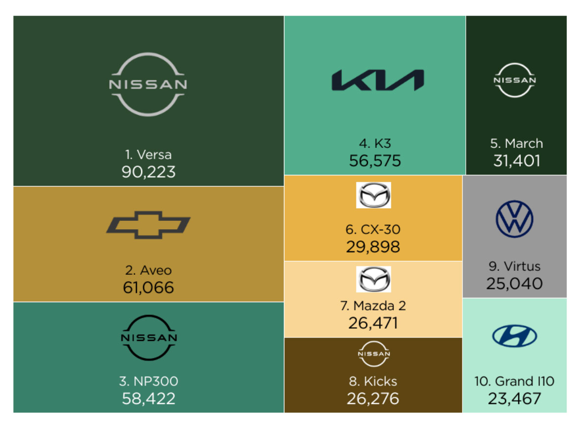 Los 10 autos más vendidos en México de enero a diciembre 2025