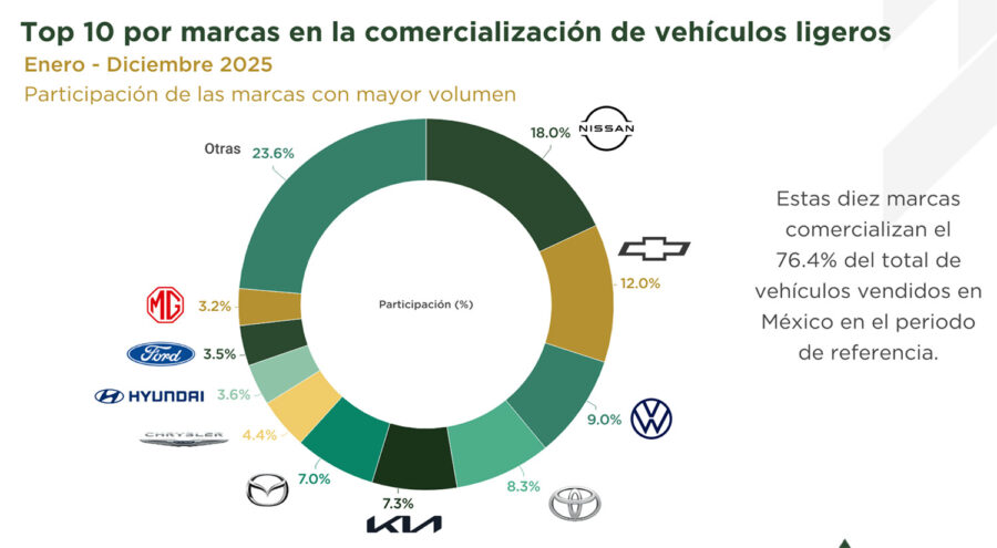 Los 10 autos más vendidos en México en diciembre de 2025 y las marcas más vendidas. 