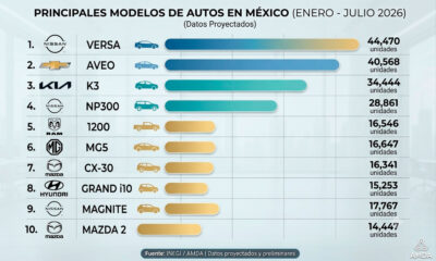 Los 10 autos más vendidos en México en julio de 2026 y las marcas más vendidas. 
