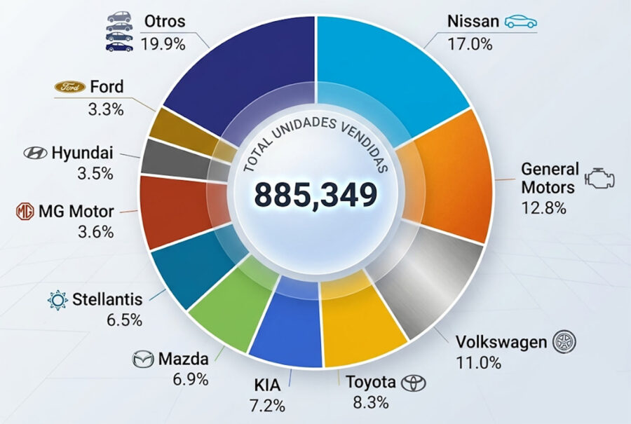 Las 10 marcas de autos mas vendidas en México en julio de 2026.