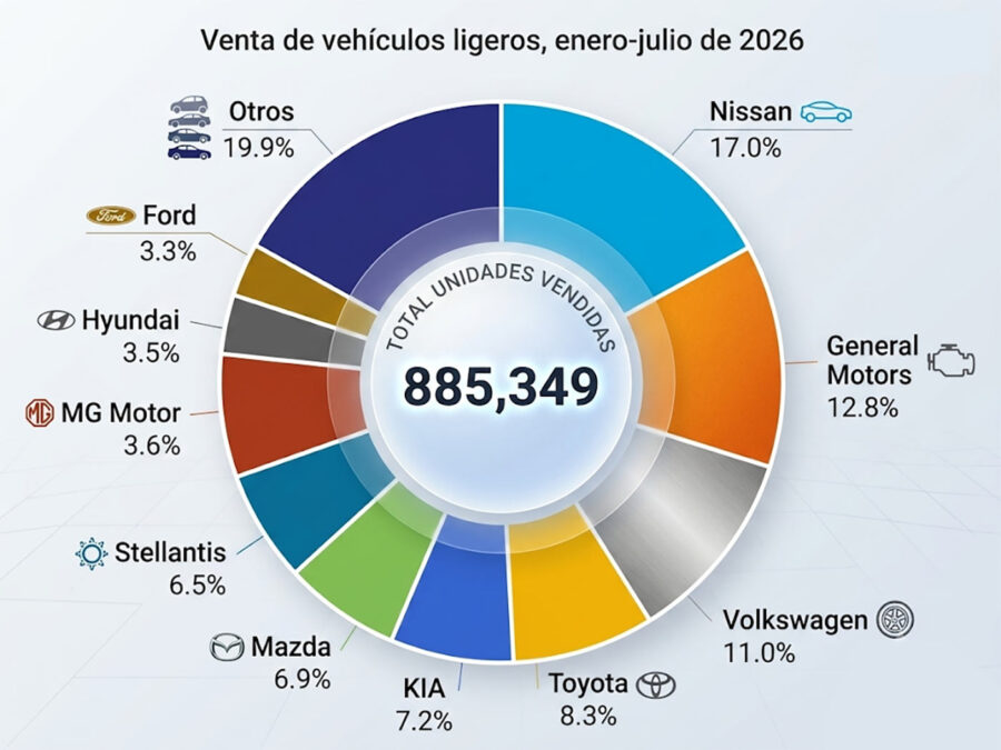 Las 10 marcas de autos mas vendidas en México en julio de 2026