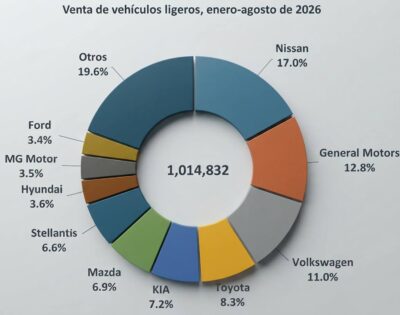 Las 10 marcas de autos más vendidas en México en agosto de 2026