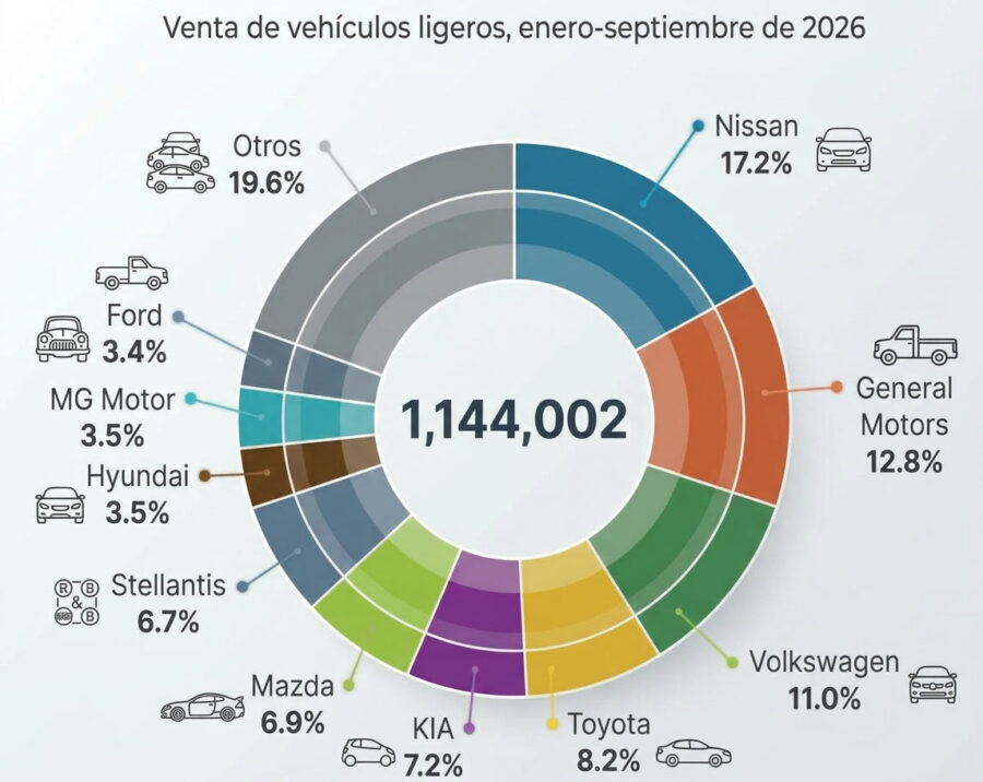 Las 10 marcas de autos mas vendidas en México en septiembre de 2026.